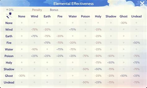 ragnarok origin element table|Ragnarok Origin Element Strengths and Weaknesses Explained.